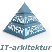 IT-arkitektur har olika element och hierarkier