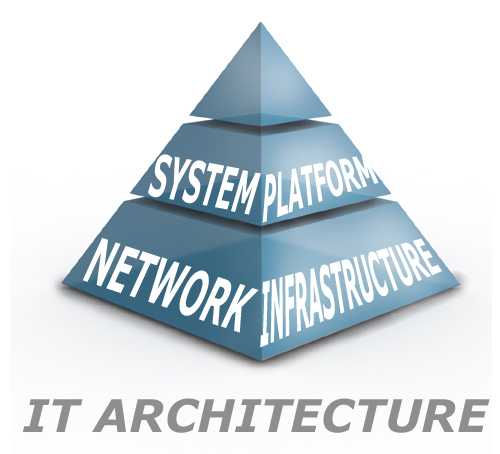 IT-arkitektur har olika element och hierarkier