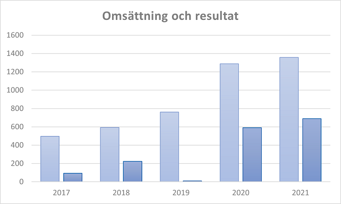 Economic Results